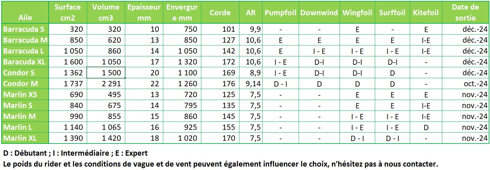 Comparatif ailes avant Indiana